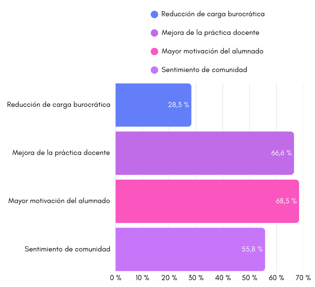 Impacto social de Kumubox en la educación