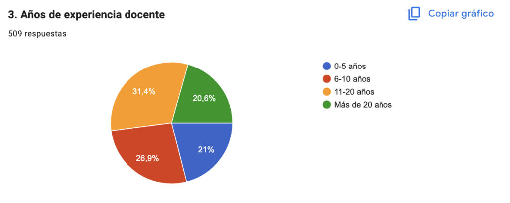Impacto social de Kumubox en la educación según años de experiencia docente