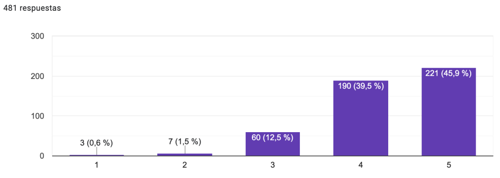 Impacto social de Kumubox en la educación Nivel de estrés generado por la burocracia docente