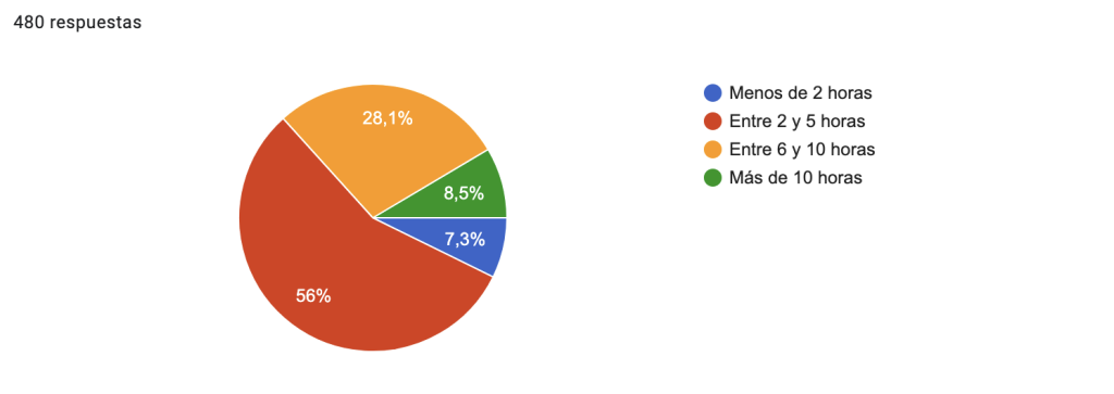 Impacto social de Kumubox en la educación Tiempo semanal dedicado a tareas burocráticas