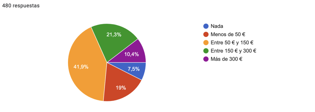 Impacto social de Kumubox en la educación según Inversión personal anual en formación docente: