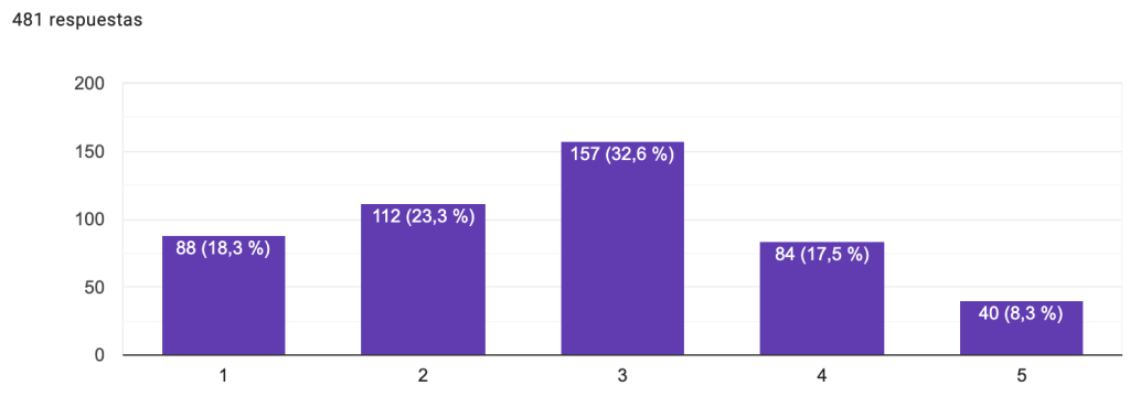 Impacto social de Kumubox en la educación según Percepción del apoyo del centro educativo en recursos innovadores