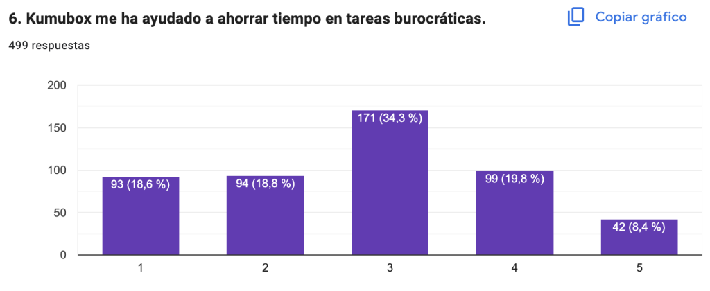 Impacto social de Kumubox en la educación según tiempo que ahorra a los docentes