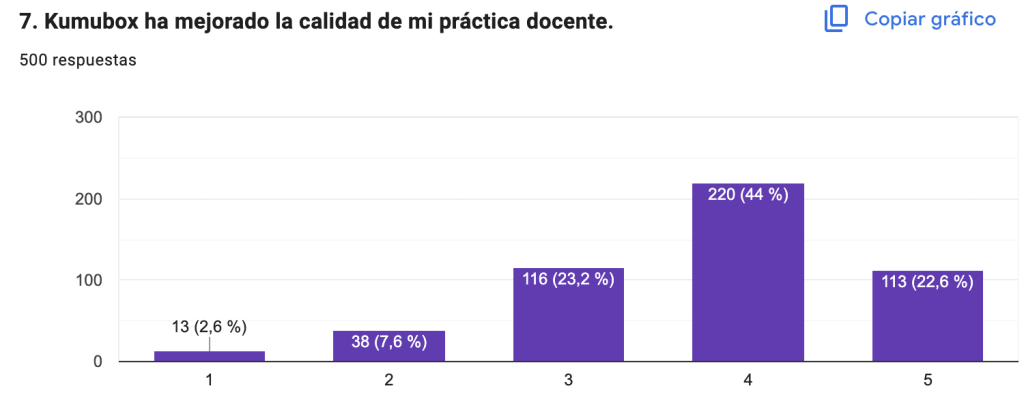 Impacto social de Kumubox en la educación según la mejora de la calidad de vida para la práctica docente