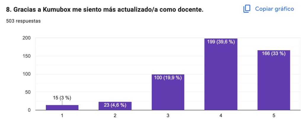 Impacto social de Kumubox en la educación según lo actualizados que se sienten los docentes