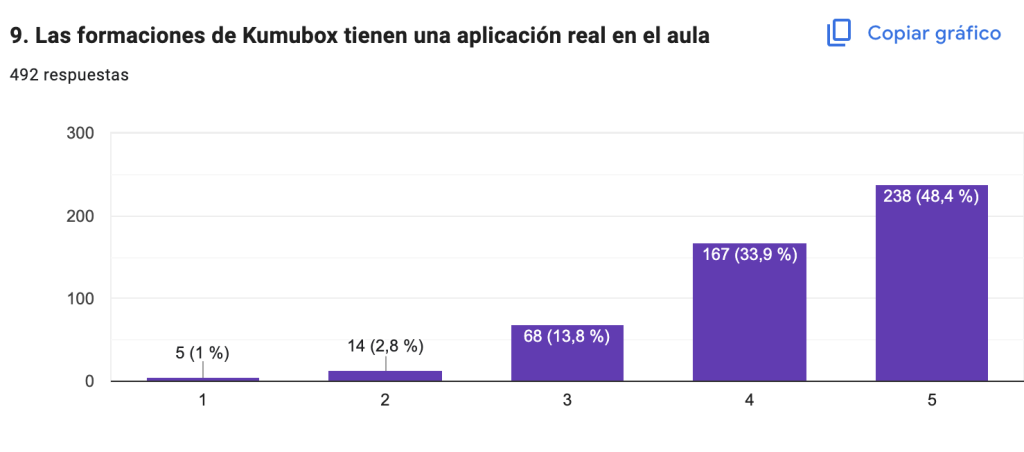 Impacto social de Kumubox en la educación de las formaciones de Kumubox y su aplicación real en las aulas