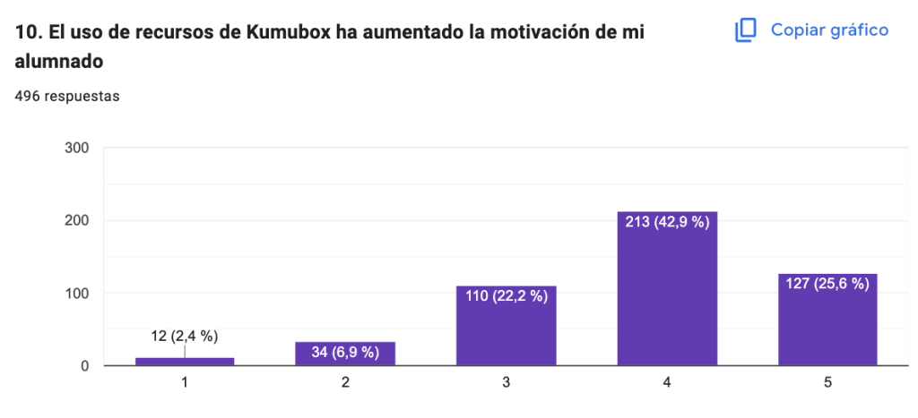 Impacto social de Kumubox en la educación muestra que el uso de recursos aumenta la motivación del alumnado