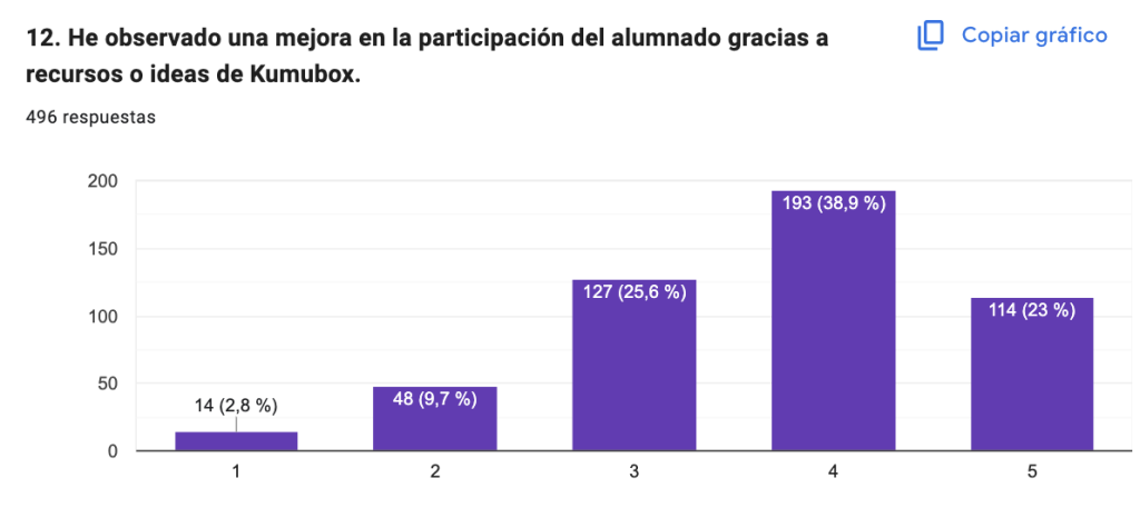 Impacto social de Kumubox en la educación muestra una mejora en la participación del alumnado al usar recursos o ideas de Kumubox.