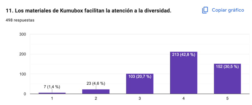 Impacto social de Kumubox facilita la atención a la diversidad