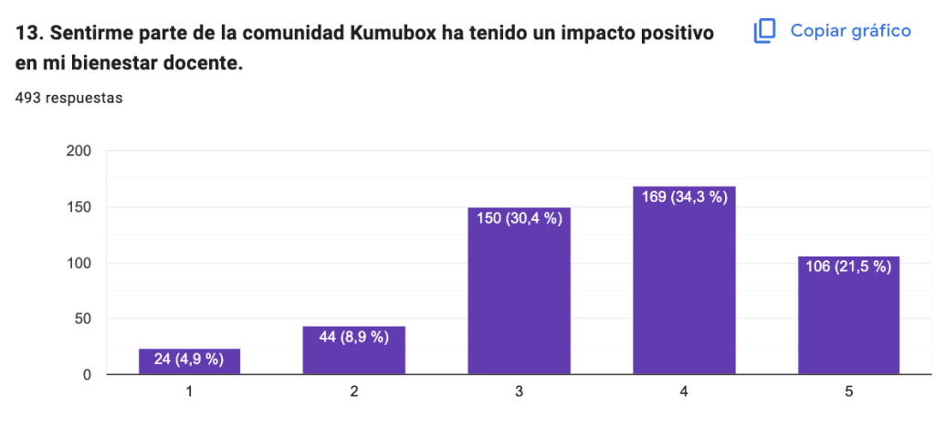 Impacto social de Kumubox en la educación ha tenido un impacto positivo en el bienestar del docente