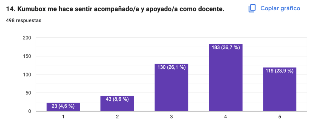 Impacto social demuestra que Kumubox acompaña a los docentes en su labor