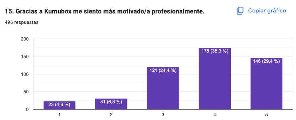 Impacto social de Kumubox en la educación los docentes se sienten más motivados profesionalmente