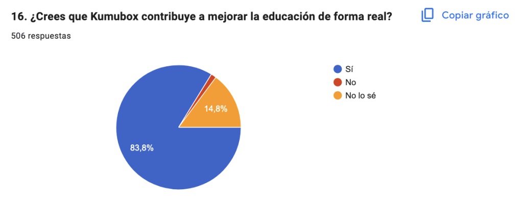 Impacto social de Kumubox en mejorar la educación de forma real